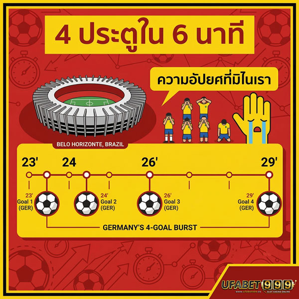 อินโฟกราฟิกสรุปสถิติ เยอรมนี ชนะ บราซิล 7-1 จาก ufa999